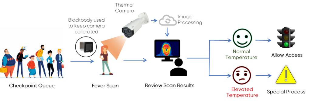 HSJ fever detection camera diagram